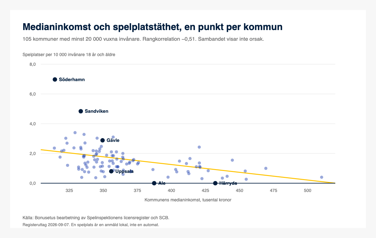 Spridningsdiagram med en punkt per kommun. Vågrät axel visar kommunens medianinkomst och lodrät axel spelplatser per 10 000 vuxna. Punkterna lutar nedåt åt höger och rangkorrelationen är -0,51.