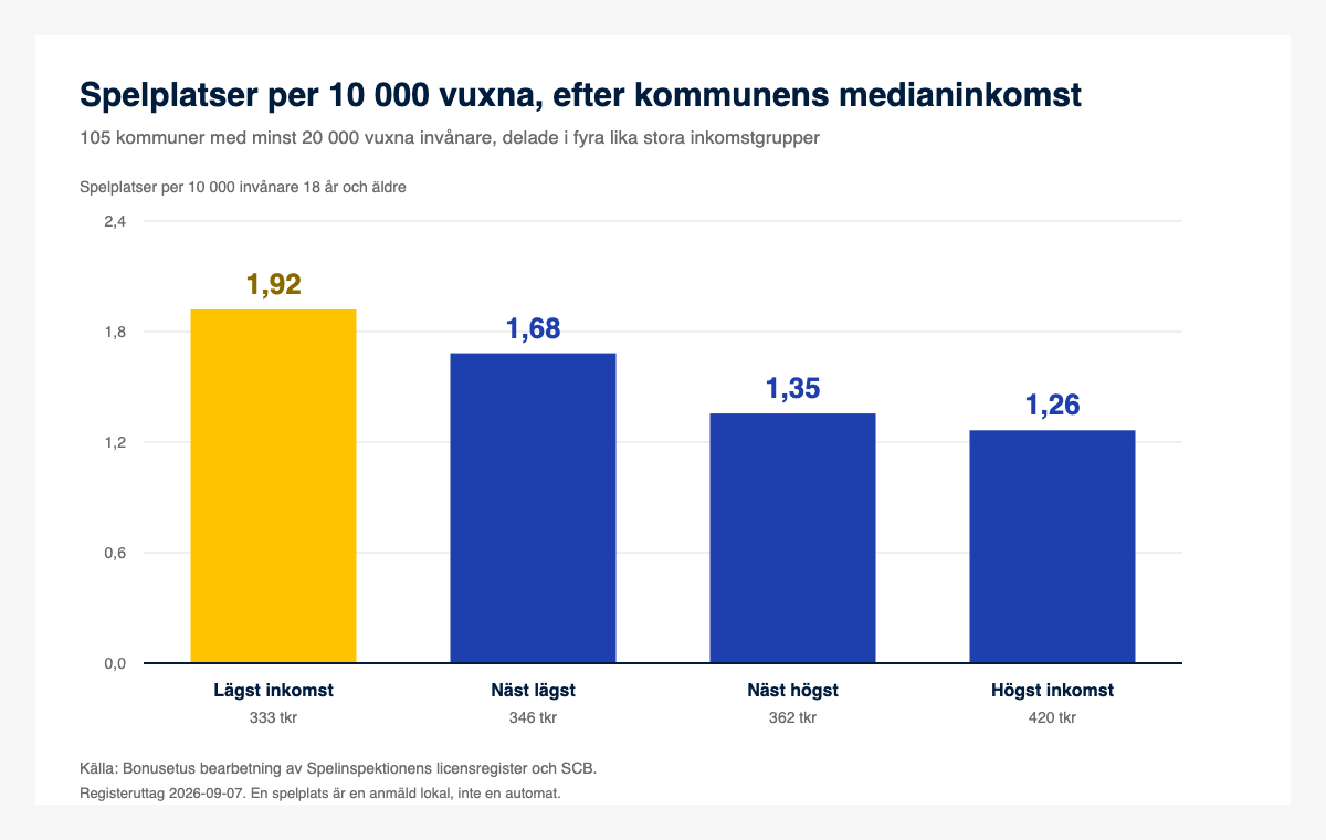 Stapeldiagram över spelplatser per 10 000 vuxna i fyra inkomstgrupper. Lägst inkomst 1,92, näst lägst 1,68, näst högst 1,35 och högst inkomst 1,26.